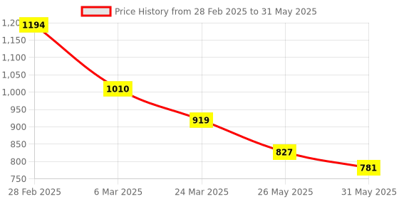 myntra.com ATIBELLE Gold-Plated Kundan Stone Studed Geometric Shaped Studs atibelle Price History Graph from 28 Feb 2025 to 31 May 2025