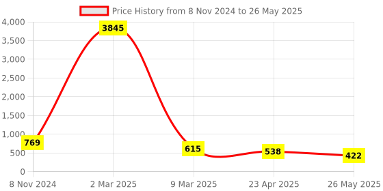 myntra.com ATIBELLE Gold-Plated Kundan-Studded & Beaded Chandbalis atibelle Price History Graph from 8 Nov 2024 to 26 May 2025