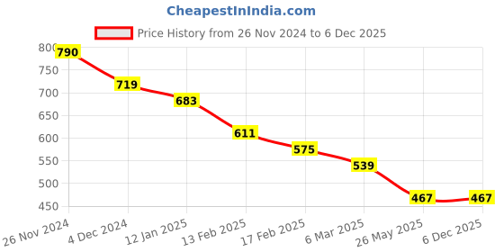 myntra.com ATIBELLE Gold-Plated Kundan-Studded & Beaded Contemporary Chandbalis atibelle Price History Graph from 26 Nov 2024 to 4 Dec 2025
