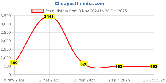 myntra.com ATIBELLE Gold-Plated Kundan Studded & Beaded Finger Ring atibelle Price History Graph from 8 Nov 2024 to 27 Oct 2025