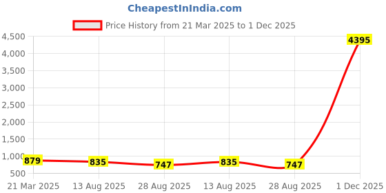 myntra.com ATIBELLE Gold-Plated Kundan Studded & Beaded Floral Drop Earrings atibelle Price History Graph from 21 Mar 2025 to 1 Dec 2025