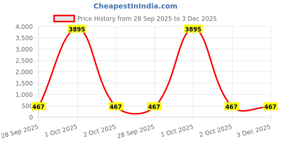 myntra.com ATIBELLE Gold-Plated Kundan-Studded & Beaded Jewellery Set atibelle Price History Graph from 28 Sep 2025 to 2 Dec 2025
