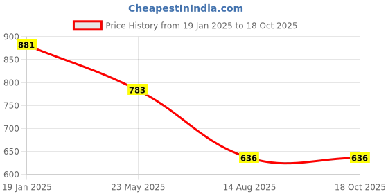 myntra.com ATIBELLE Gold-Plated Kundan Studded & Beaded Jewellery Set atibelle Price History Graph from 19 Jan 2025 to 18 Oct 2025