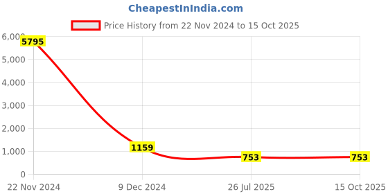 myntra.com ATIBELLE Gold-Plated Kundan-Studded & Beaded Jewellery Set atibelle Price History Graph from 22 Nov 2024 to 15 Oct 2025
