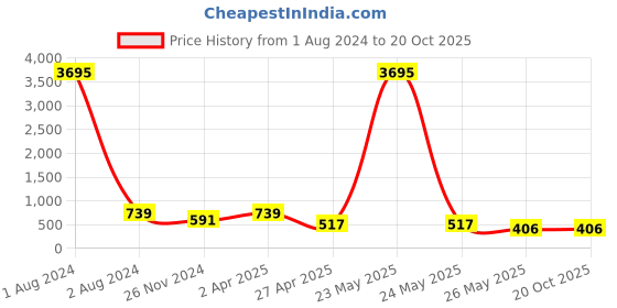 myntra.com ATIBELLE Gold Plated Kundan Studded & Beaded Meenakari Jhumkas atibelle Price History Graph from 1 Aug 2024 to 19 Oct 2025