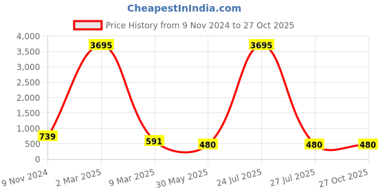 myntra.com ATIBELLE Gold-Plated Kundan Studded Contemporary Chandbalis atibelle Price History Graph from 9 Nov 2024 to 27 Oct 2025