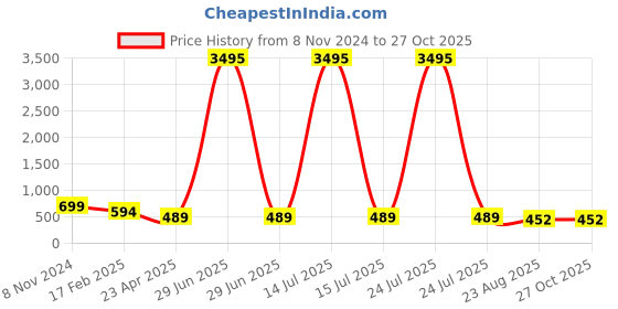 myntra.com ATIBELLE Gold-Plated Kundan Studded Crescent Shaped Chandbalis atibelle Price History Graph from 8 Nov 2024 to 27 Oct 2025