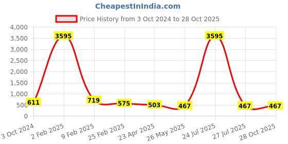 myntra.com ATIBELLE Gold-Plated Kundan Studded Dome Shaped Jhumkas Earrings atibelle Price History Graph from 3 Oct 2024 to 28 Oct 2025