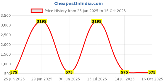 myntra.com ATIBELLE Gold-Plated Kundan Studded Maang Tikka atibelle Price History Graph from 25 Jun 2025 to 15 Oct 2025
