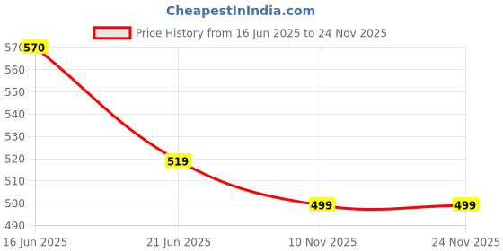 myntra.com ATIBELLE Gold-Plated Kundan Studded Saree Clip atibelle Price History Graph from 16 Jun 2025 to 24 Nov 2025