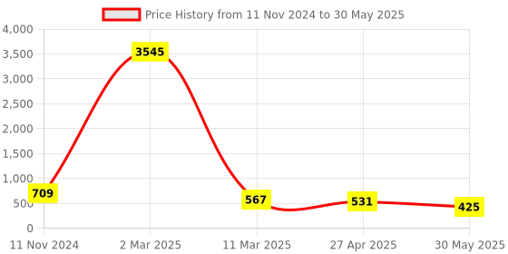 myntra.com ATIBELLE Gold-Plated Leaf Shaped Drop Earrings atibelle Price History Graph from 11 Nov 2024 to 30 May 2025