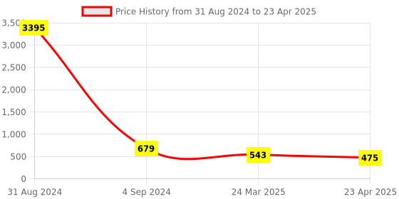 myntra.com ATIBELLE Gold-Plated Leaf Shaped Drop Earrings atibelle Price History Graph from 31 Aug 2024 to 23 Apr 2025
