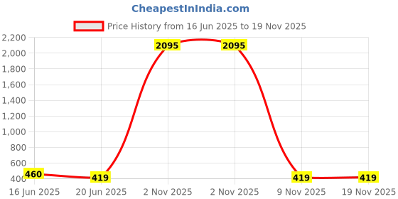myntra.com ATIBELLE Gold-Plated Meenakari Floral Studs atibelle Price History Graph from 16 Jun 2025 to 19 Nov 2025