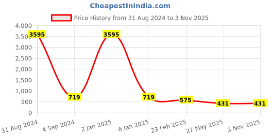 myntra.com ATIBELLE Gold-Plated Mirror Work Beaded Classic Jhumkas atibelle Price History Graph from 31 Aug 2024 to 2 Nov 2025