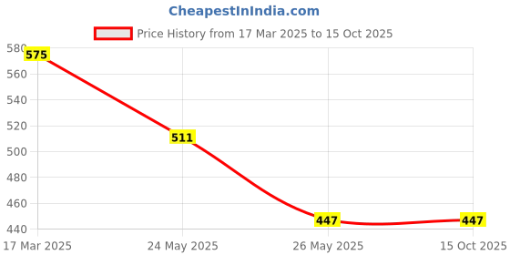 myntra.com ATIBELLE Gold-Plated Necklace atibelle Price History Graph from 17 Mar 2025 to 15 Oct 2025