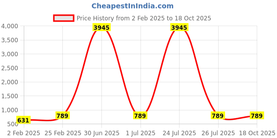myntra.com ATIBELLE Gold Plated Round Shaped-Textured Contemporary Bangle atibelle Price History Graph from 2 Feb 2025 to 18 Oct 2025