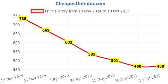 myntra.com ATIBELLE Gold-Plated Round Shaped Textured Minimal Classic Studs atibelle Price History Graph from 13 Nov 2024 to 12 Oct 2025