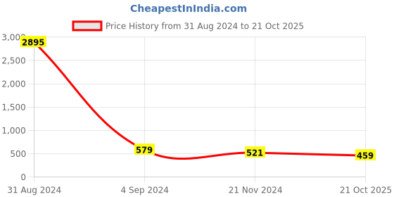 myntra.com ATIBELLE Gold-Plated Stone-Studded & Jewellery Set atibelle Price History Graph from 31 Aug 2024 to 21 Oct 2025