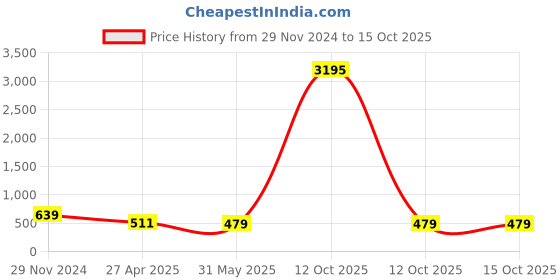myntra.com ATIBELLE Gold-Plated Stone-Studded & Pearl Beaded Jewellery Set atibelle Price History Graph from 29 Nov 2024 to 14 Oct 2025