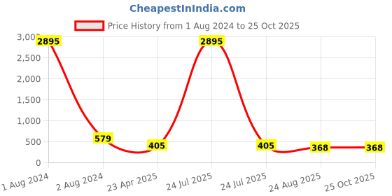 myntra.com ATIBELLE Gold-Plated Stone Studded Contemporary Jhumkas atibelle Price History Graph from 1 Aug 2024 to 25 Oct 2025