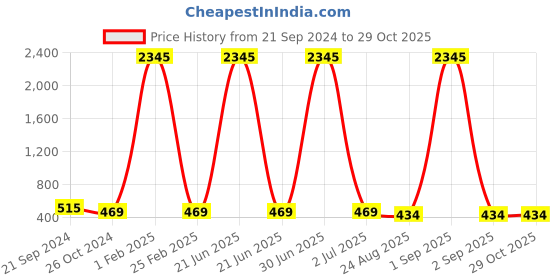 myntra.com ATIBELLE Gold-Plated Stone-Studded Finger Ring atibelle Price History Graph from 21 Sep 2024 to 28 Oct 2025