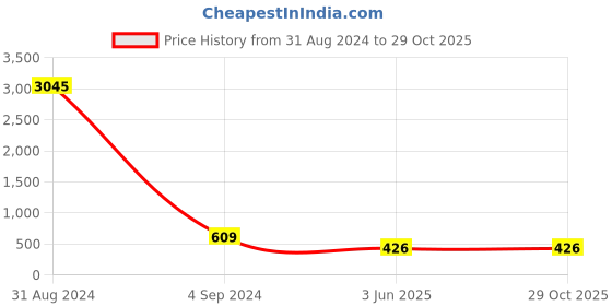 myntra.com ATIBELLE Gold-Plated Stone Studded Jewellery Set atibelle Price History Graph from 31 Aug 2024 to 28 Oct 2025