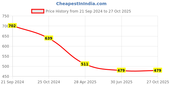 myntra.com ATIBELLE Gold-Plated Stone-Studded Jewellery Set atibelle Price History Graph from 21 Sep 2024 to 27 Oct 2025