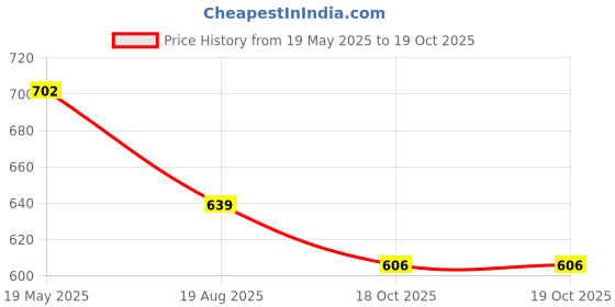 myntra.com ATIBELLE Gold-Plated Stone Studded Jewellery Set atibelle Price History Graph from 19 May 2025 to 18 Oct 2025