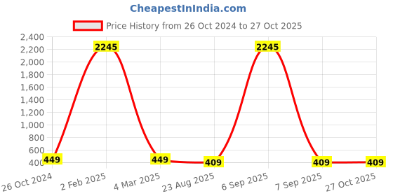myntra.com ATIBELLE Gold-Plated Stone-Studded Maang Tikka atibelle Price History Graph from 26 Oct 2024 to 27 Oct 2025