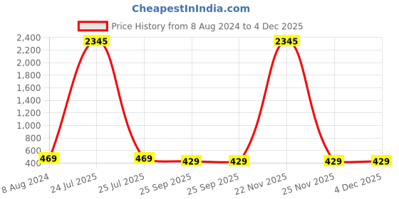 myntra.com ATIBELLE Gold-Plated Stone-Studded Maangtikka atibelle Price History Graph from 8 Aug 2024 to 4 Dec 2025