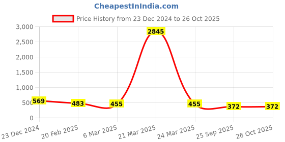 myntra.com ATIBELLE Gold-Plated Stone-Studded Necklace atibelle Price History Graph from 23 Dec 2024 to 26 Oct 2025