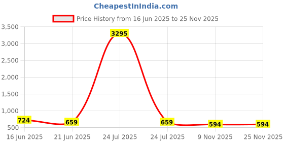 myntra.com ATIBELLE Gold-Plated Stone-Studded Wooden Bangle atibelle Price History Graph from 16 Jun 2025 to 24 Nov 2025
