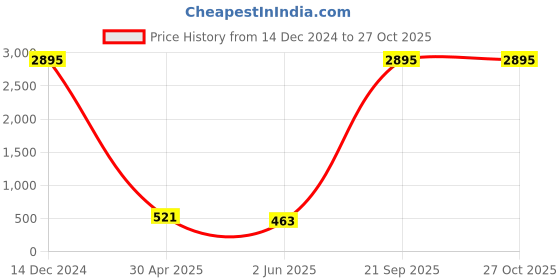 myntra.com ATIBELLE Gold-Plated Stones Necklace & Earrings Set atibelle Price History Graph from 14 Dec 2024 to 27 Oct 2025