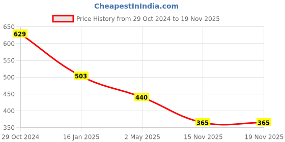 myntra.com ATIBELLE Gold-Plated Stones Studded & Beaded Peacock Shaped Jewellery Set atibelle Price History Graph from 29 Oct 2024 to 19 Nov 2025