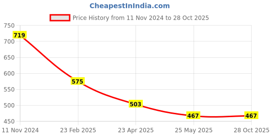 myntra.com ATIBELLE Gold-Plated Stones Studded & Pearls Beaded Contemporary Drop Earrings atibelle Price History Graph from 11 Nov 2024 to 28 Oct 2025