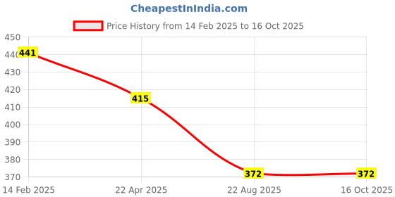 myntra.com ATIBELLE Gold-Plated Studded and Beaded Mangalsutra atibelle Price History Graph from 14 Feb 2025 to 16 Oct 2025