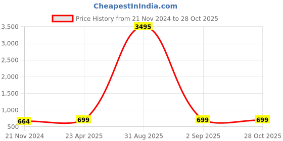 myntra.com ATIBELLE Gold-Plated Textured Bangle atibelle Price History Graph from 21 Nov 2024 to 28 Oct 2025