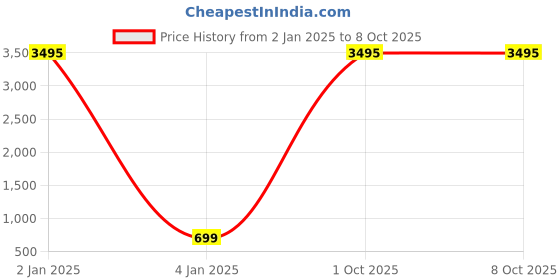 myntra.com ATIBELLE Gold Plated Textured Layered Cuff Bangle atibelle Price History Graph from 2 Jan 2025 to 7 Oct 2025