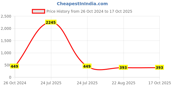 myntra.com ATIBELLE Gold-Plated Textured Round-Shaped Elasticated Bracelet atibelle Price History Graph from 26 Oct 2024 to 16 Oct 2025