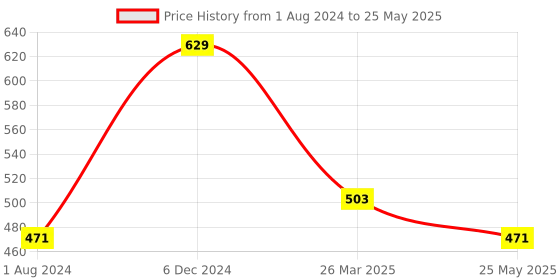 myntra.com ATIBELLE Gold-Plated Triangular Studs Earrings atibelle Price History Graph from 1 Aug 2024 to 25 May 2025
