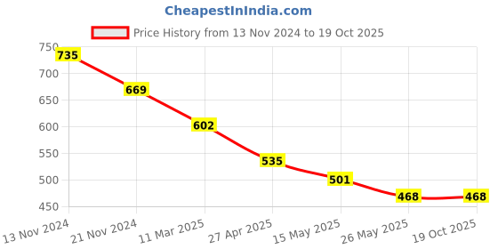 myntra.com ATIBELLE Gold-Plated Wavy Shaped Textured Minimal Drop Earrings atibelle Price History Graph from 13 Nov 2024 to 17 Oct 2025