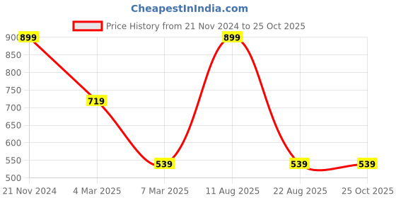 myntra.com ATIBELLE Gold-Plated White & Green Kundan-Studded & Beaded Meenakari Jewellery Set atibelle Price History Graph from 21 Nov 2024 to 25 Oct 2025