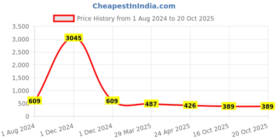 myntra.com ATIBELLE Gold-Toned Classic Chandbalis Earrings atibelle Price History Graph from 1 Aug 2024 to 20 Oct 2025
