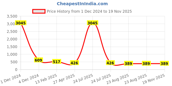 myntra.com ATIBELLE Gold-Toned Contemporary Drop Earrings atibelle Price History Graph from 1 Dec 2024 to 18 Nov 2025