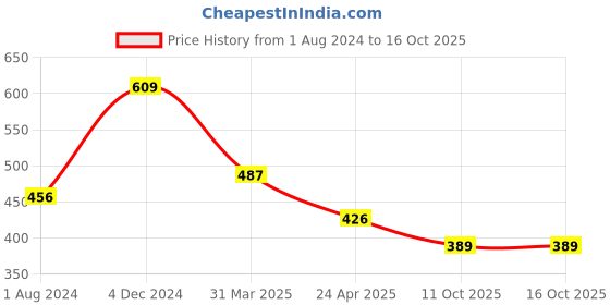 myntra.com ATIBELLE Kundan Studded Gold-Plated Chandbalis Earrings atibelle Price History Graph from 1 Aug 2024 to 16 Oct 2025