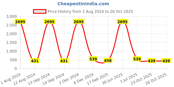 myntra.com ATIBELLE Multicoloured Contemporary Silver-Plated Hoop Earrings atibelle Price History Graph from 1 Aug 2024 to 26 Oct 2025