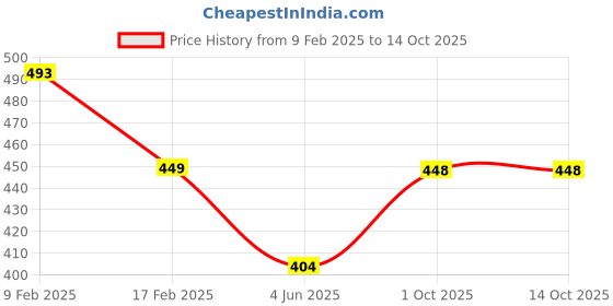 myntra.com ATIBELLE Oxidised Contemporary Studs atibelle Price History Graph from 9 Feb 2025 to 14 Oct 2025