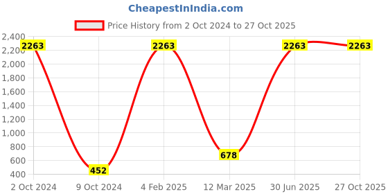myntra.com ATIBELLE Oxidised Silver-Plated  Classic Drop Earrings atibelle Price History Graph from 2 Oct 2024 to 27 Oct 2025