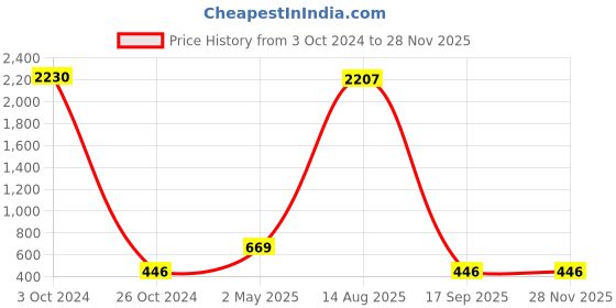 myntra.com ATIBELLE Oxidised Silver-Plated German Silver Bangle atibelle Price History Graph from 3 Oct 2024 to 26 Nov 2025