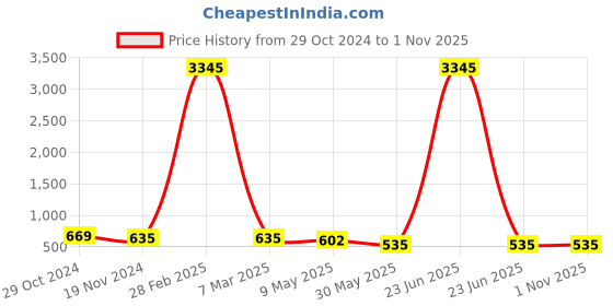 myntra.com ATIBELLE Oxidised Silver-Plated Maroon & White Stone-Studded & Pearl Beaded Jewellery Set atibelle Price History Graph from 29 Oct 2024 to 30 Oct 2025